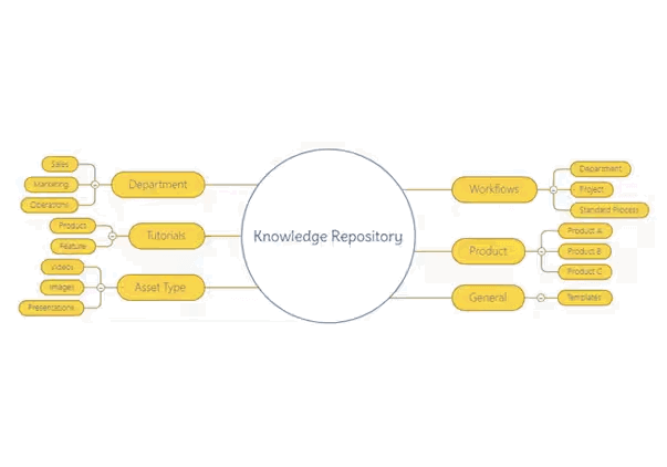 MindManager: Mind Mapping and Collaboration for the Enterprise 9 Knowledge Map Mindmap