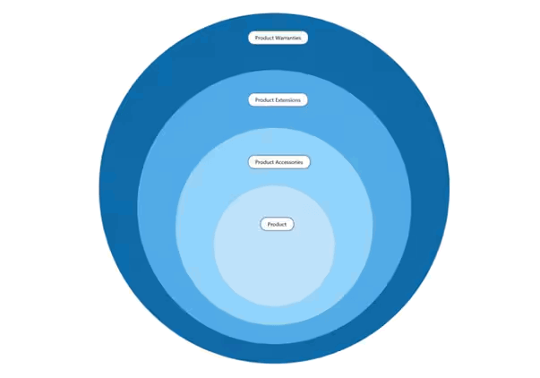MindManager: Mind Mapping and Collaboration for the Enterprise 10 Onion Diagram Mindmap