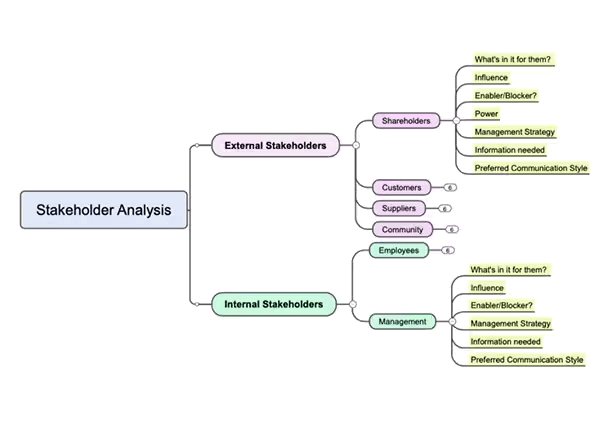 MindManager: Mind Mapping and Collaboration for the Enterprise 16 Stakeholder Mapping