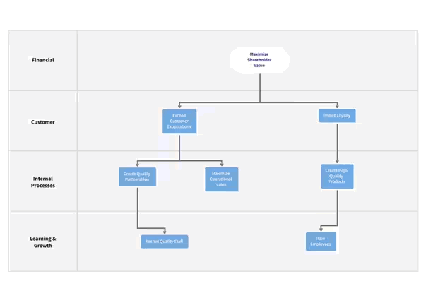 MindManager: Mind Mapping and Collaboration for the Enterprise 17 Strategy Map