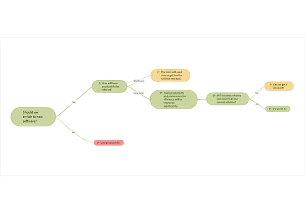 MindManager: Mind Mapping and Collaboration for the Enterprise 19 Visual Map