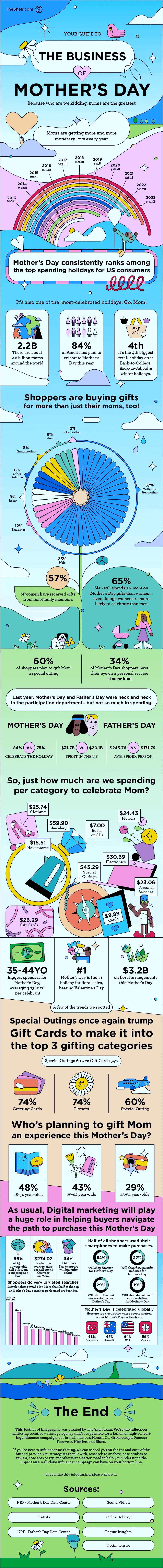 Mother's Day Shopping and E-Commerce Trends for 2024 2 mothers day spending trends