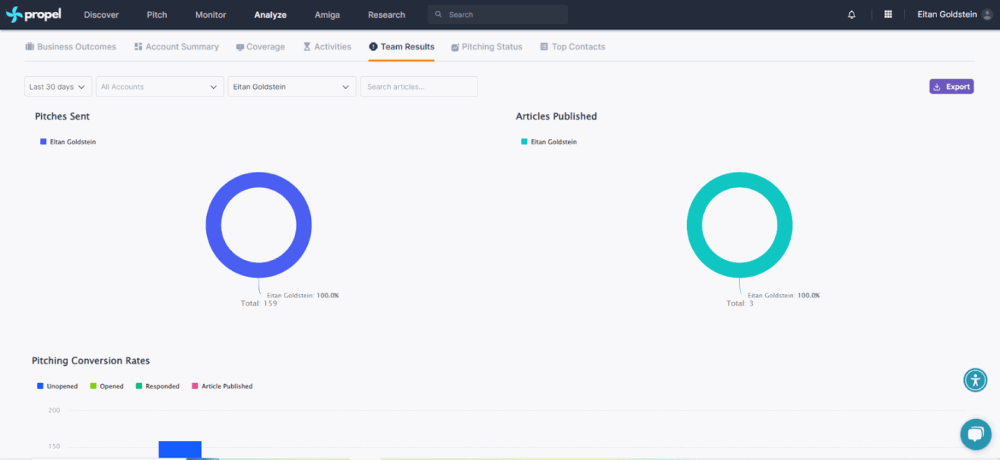 Propel: Bringing Deep Learning AI to Public Relations Management 6 PRM Pitches, Articles Published, and Pitch Conversion Rates