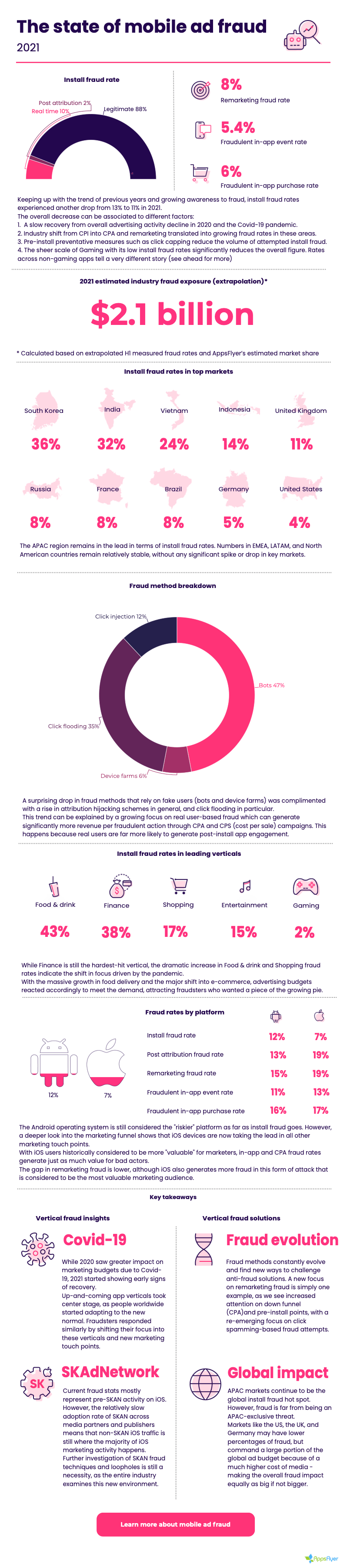Navigating the Minefield of Mobile Ad Fraud: Strategies, Insights, and State of the Industry 2 the state of mobile ad fraud