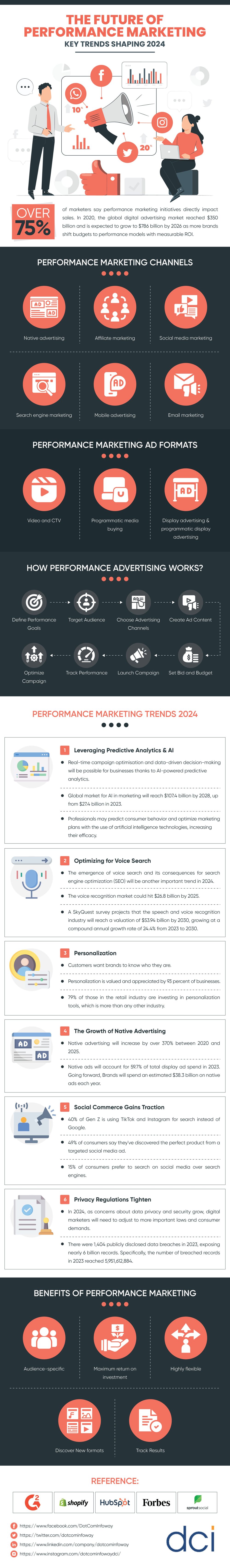 performance marketing infographic 2024