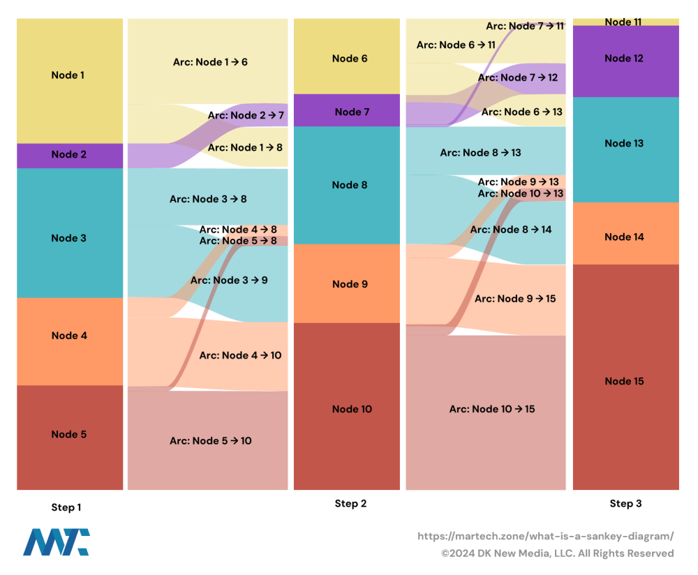 Unlocking Business Insights with the Sankey Diagram 3 sankey diagram