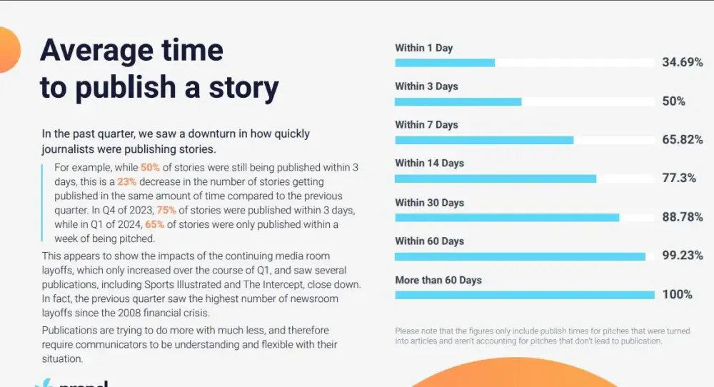 Average Time To Publish A Story from a PR Pitch