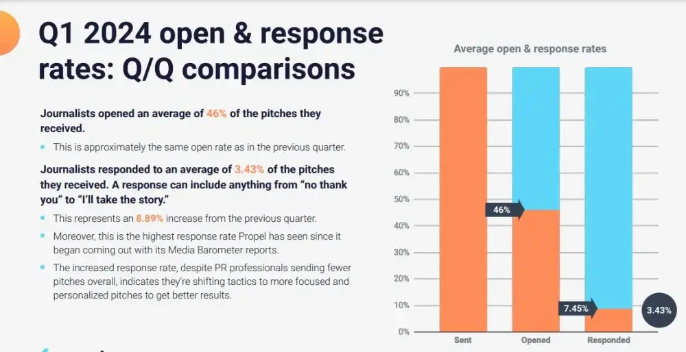 Journalist Open Rates and Response Rates