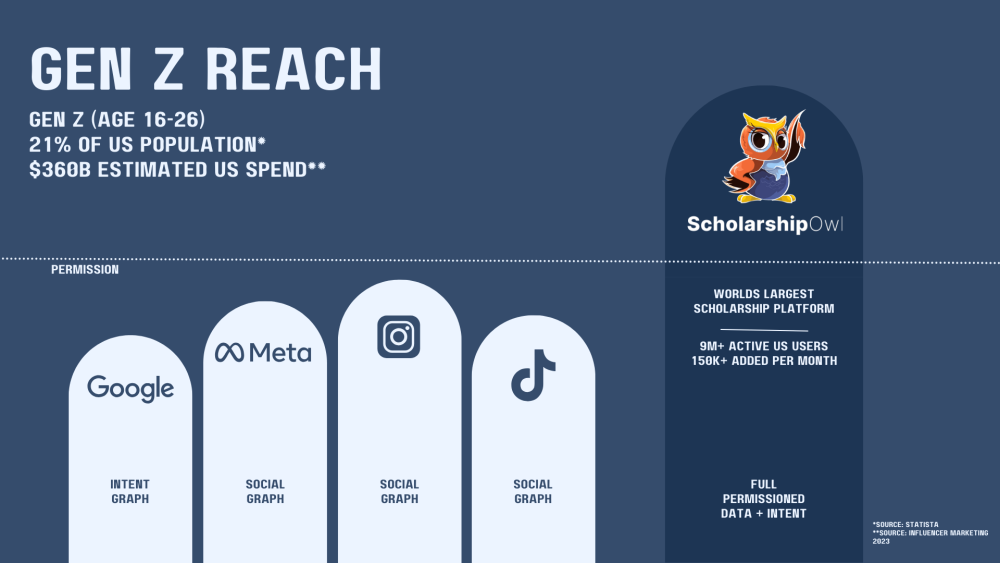 Cutting Through the Ad Clutter: Permissioned Data is the Goldmine for Reaching Gen Z 2 ScholarshipOwl Gen Z Reach