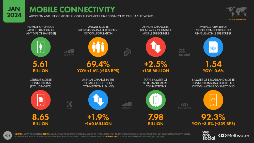 Mobile-First Design: You're Still Losing Too Many Opportunities Focusing on Desktop 10 mobile connectivity statistics