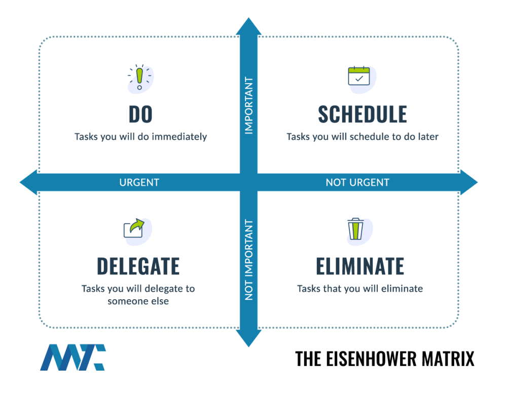 Prioritization vs. Multitasking: Why Focusing Beats Juggling in Business and Beyond 2 The Eisenhower Matrix