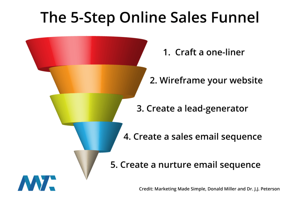 five step online sales funnel