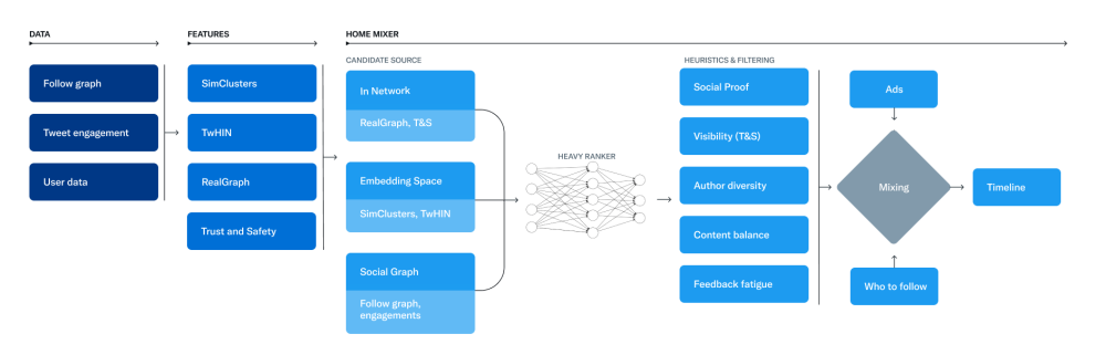 Mastering X's Algorithm: A Guide for Brands to Drive Awareness, Followers, and Conversions in 2024 2 X Algorithm (Formerly Twitter)