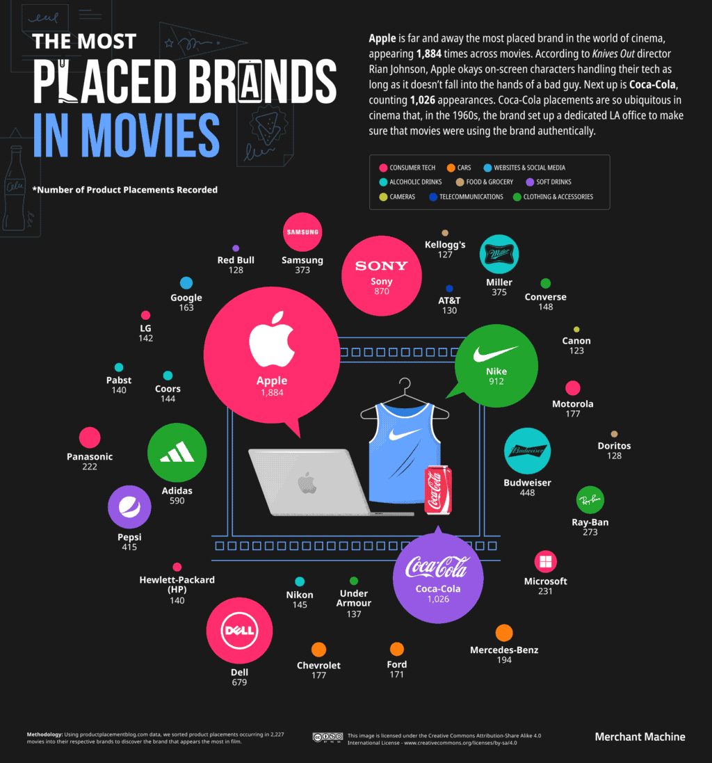 the-most-product-placed-brands-in-movies-2