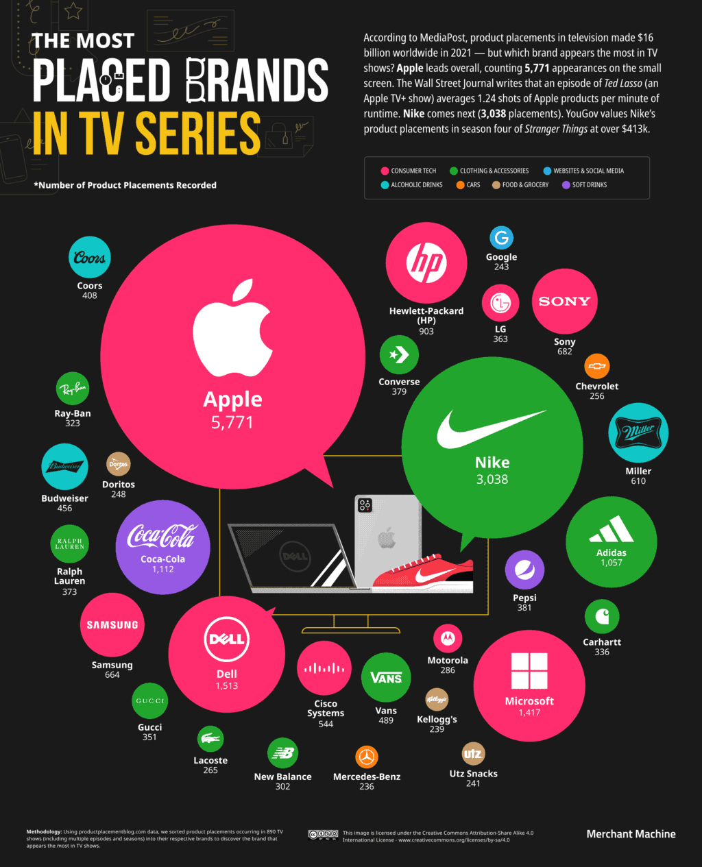 the-most-product-placed-brands-in-television-2