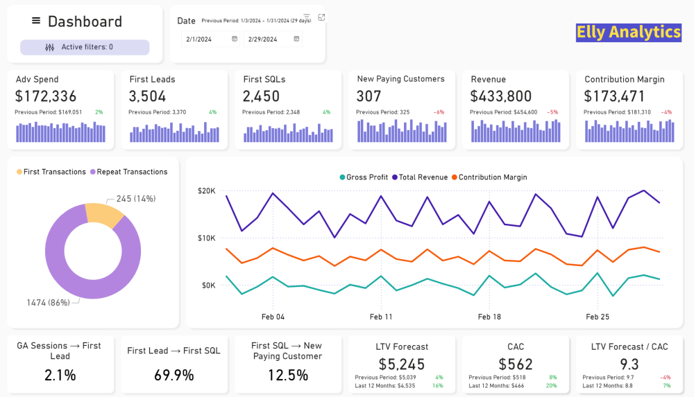 Elly Analytics: Make Data-Driven Decisions Through Full-Funnel Marketing Analytics and Advanced Attribution 2 Elly Analytics Dashboard