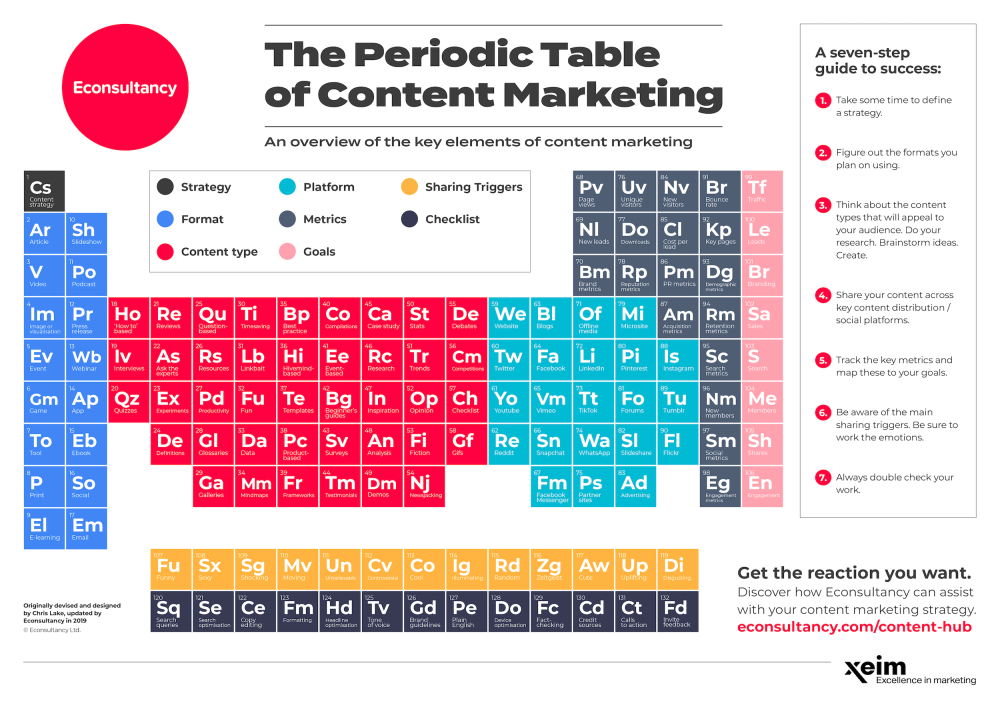 The Periodic Table of Content Marketing 2 image 18