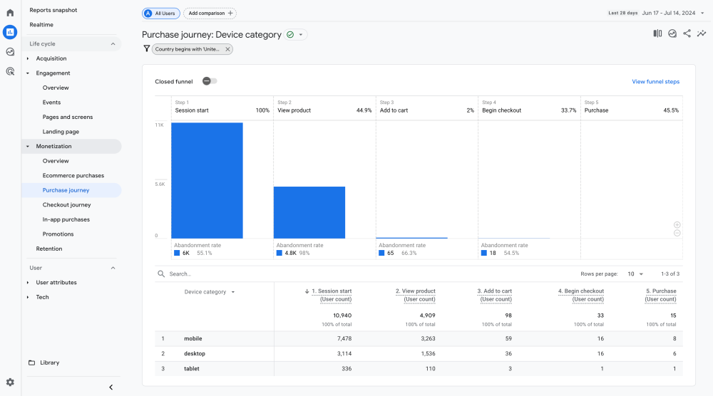 17 Ways to Increase Your E-commerce Conversion Rate 2 purchase journey report google analytics 4