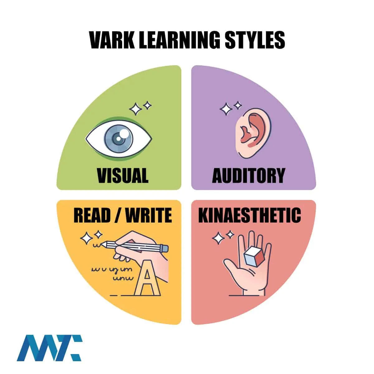 VARK: Visual, Auditory, Reading & Writing, Kinesthetic Learning