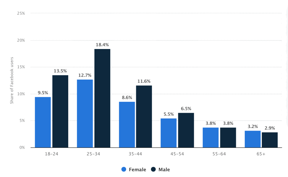 Is Social Commerce a Leading Payment Trend? 5 Ways To Adapt Your Strategy 2 Facebook users by age and gender