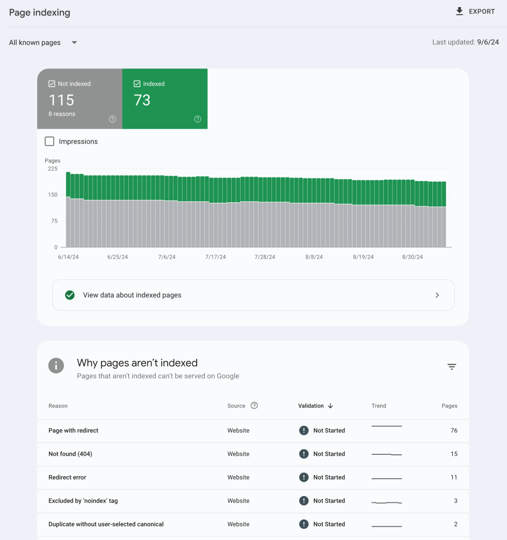 Google Search Console: The Complete Guide and Your Prioritized Checklist for SEO Success in 2024 4 Google Search Console: Page Indexing Report