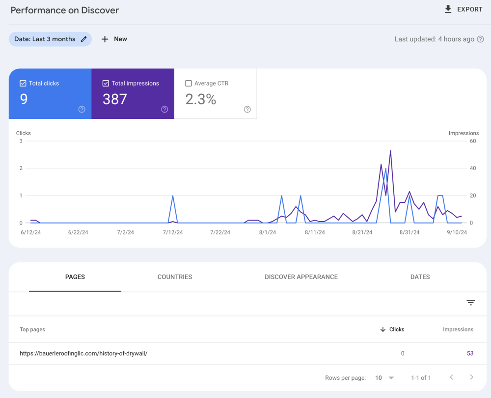 Google Search Console: The Complete Guide and Your Prioritized Checklist for SEO Success in 2024 3 Google Search Console: Performance on Discover Report
