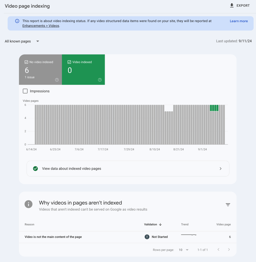 Google Search Console: The Complete Guide and Your Prioritized Checklist for SEO Success in 2024 5 Google Search Console: Video Page Indexing Report