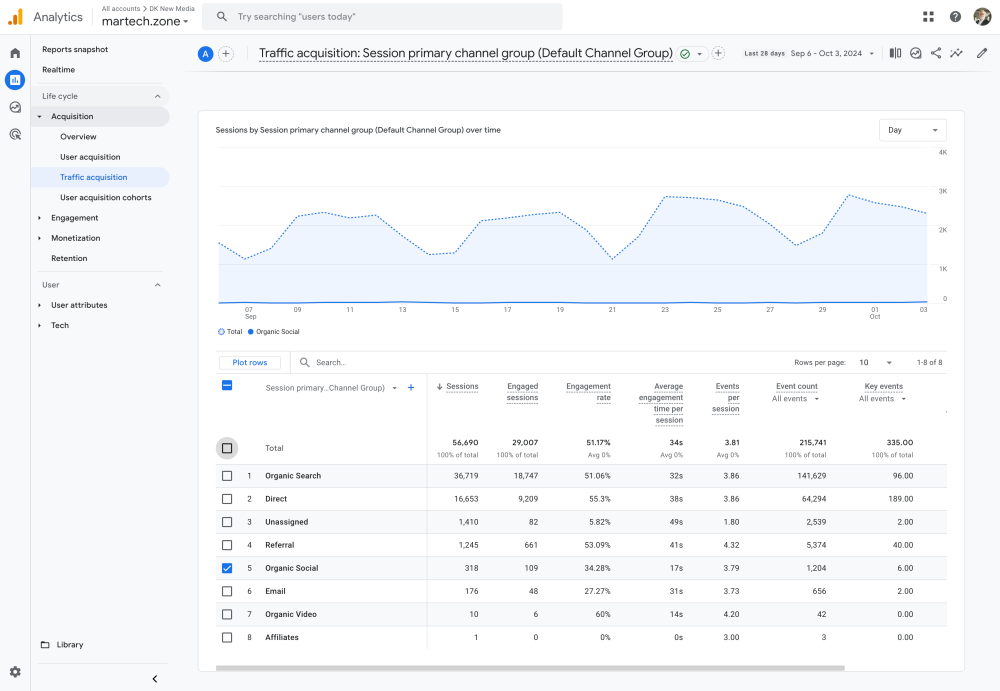 Google Analytics Social Social Media Referral Traffic