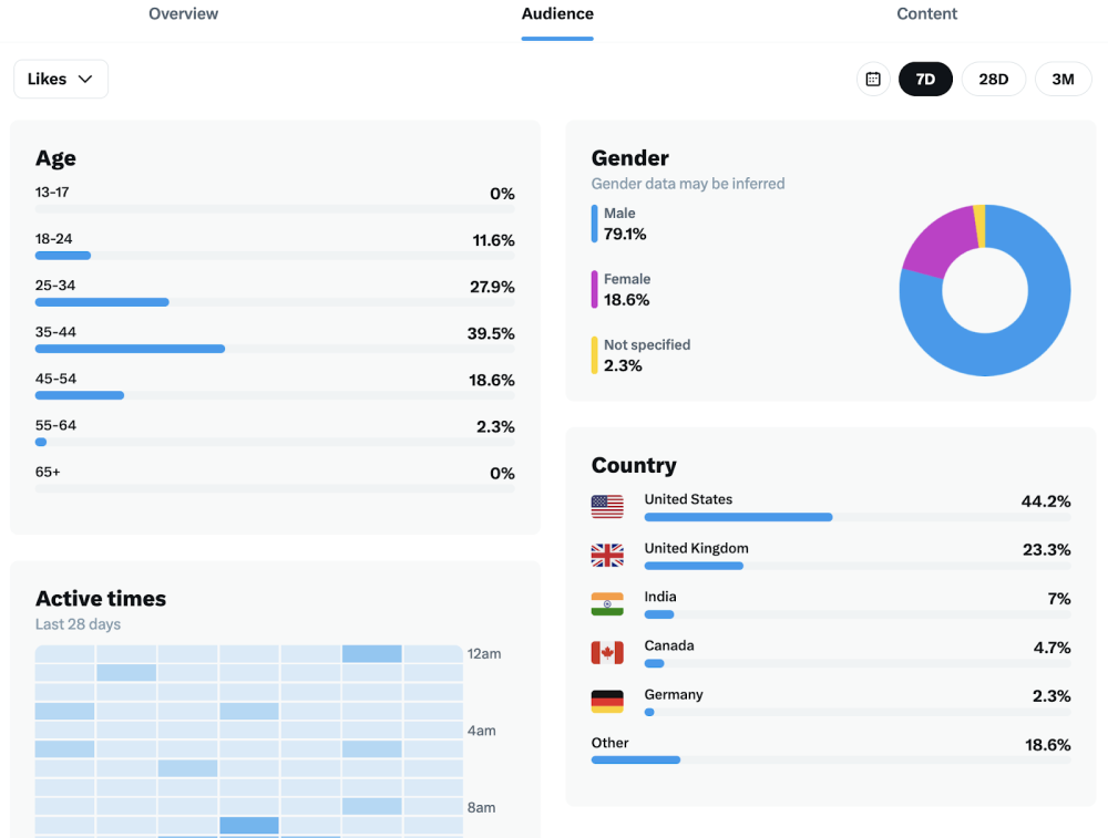 X Analytics (formerly Twitter)