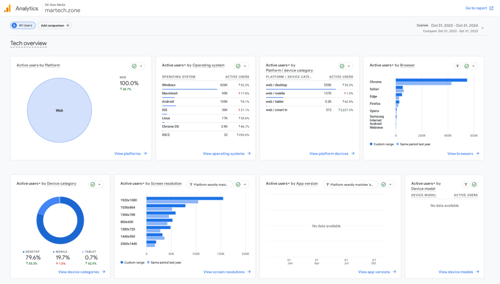 Martech Zone Google Analytics Tech Report Snapshot
