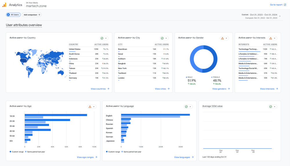Martech Zone Google Analytics User Report Snapshot