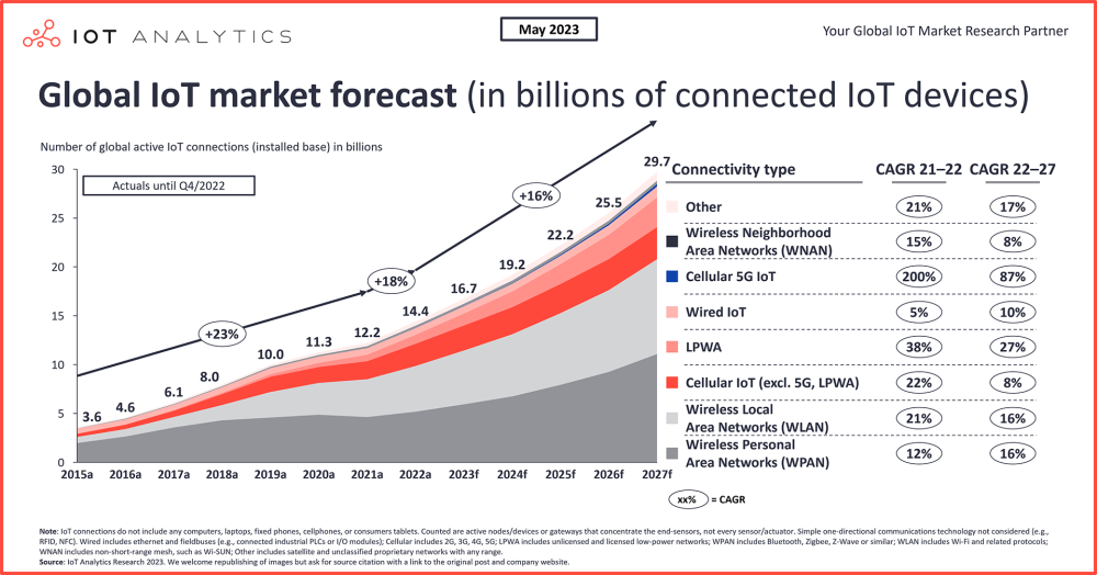 Global IoT Market Forecast