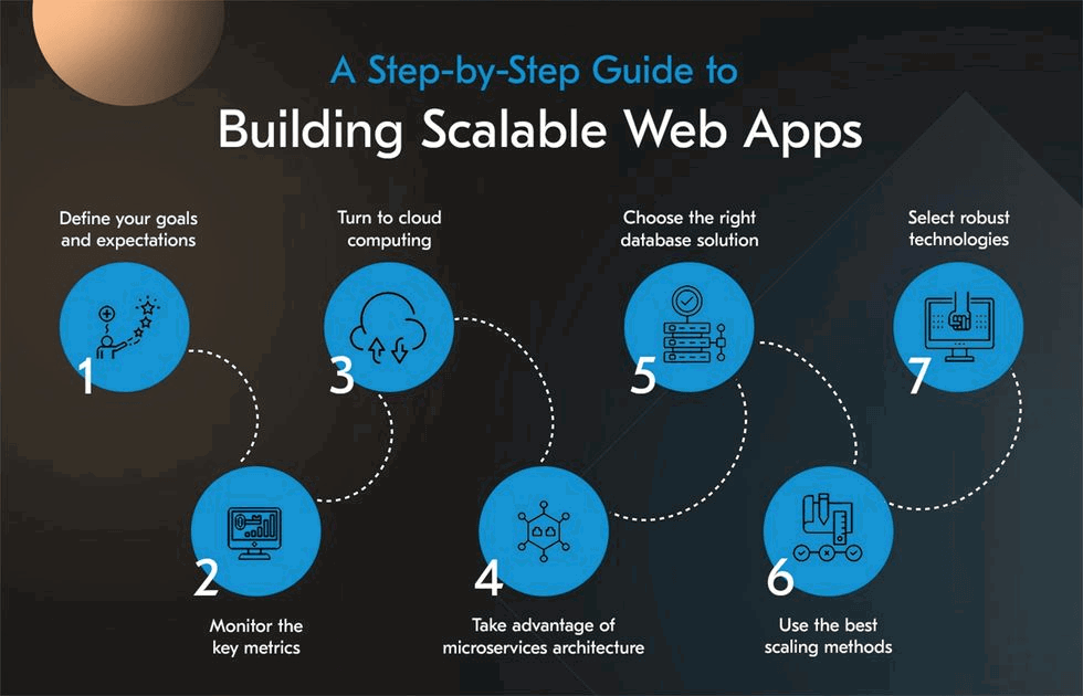 Building Scalable Web Apps