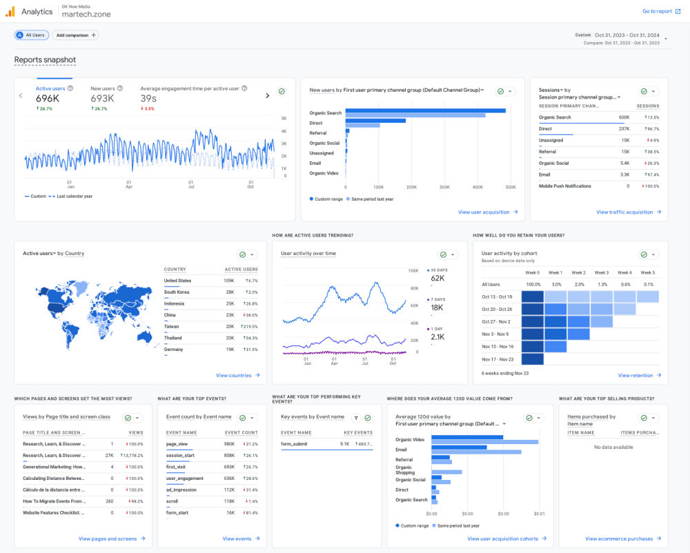 Martech Zone Google Analytics Report Snapshot