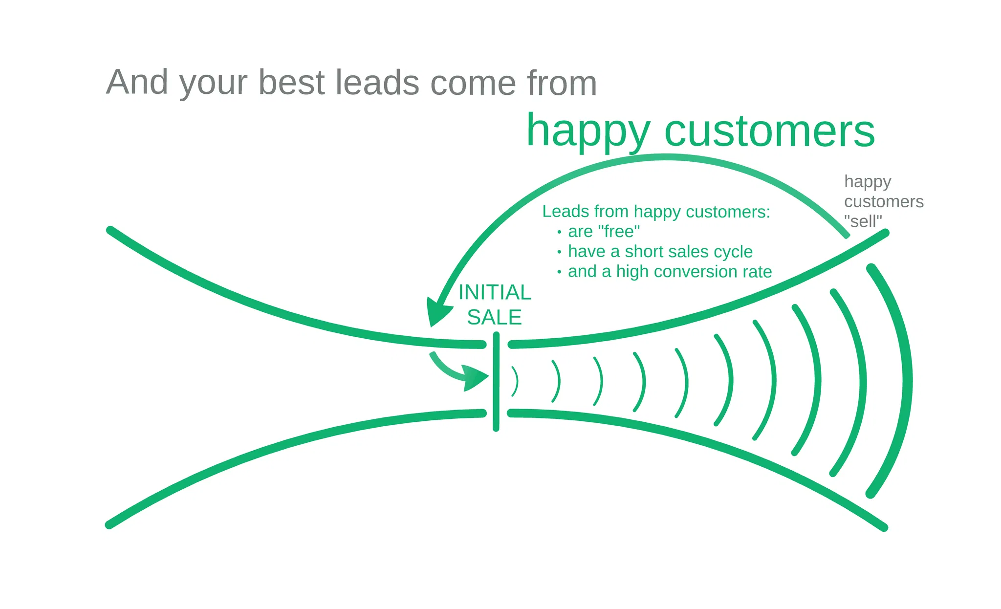 best-leads-from-happy-customers