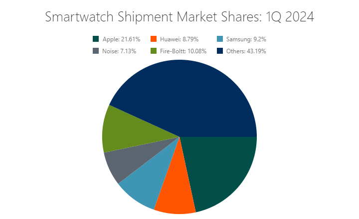 The Rise And Evolution Of Smartwatches Are They A Marketing Opportunity For Your Brand Martech Zone