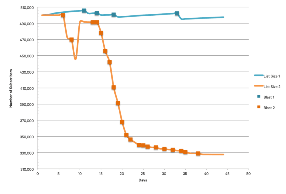 SMS List Fatigue Over Time