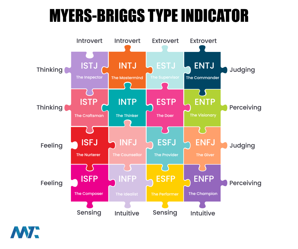MBTI 1 Myers-Briggs Personality Type Indicator