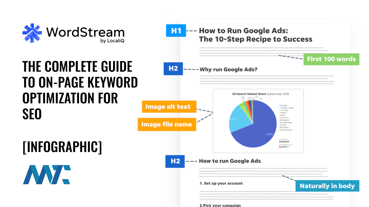 The Complete Guide To On-Page Keyword Optimization for SEO for 2024 1 On-Page Keyword Placement for SEO