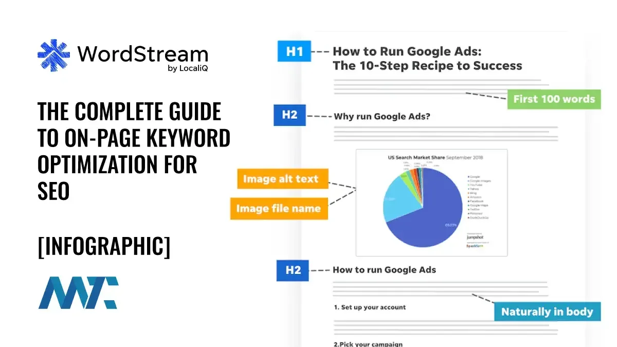 On-Page Keyword Placement for SEO