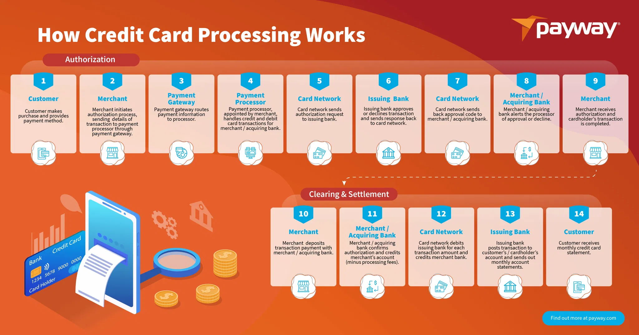 how-credit-card-processing-works