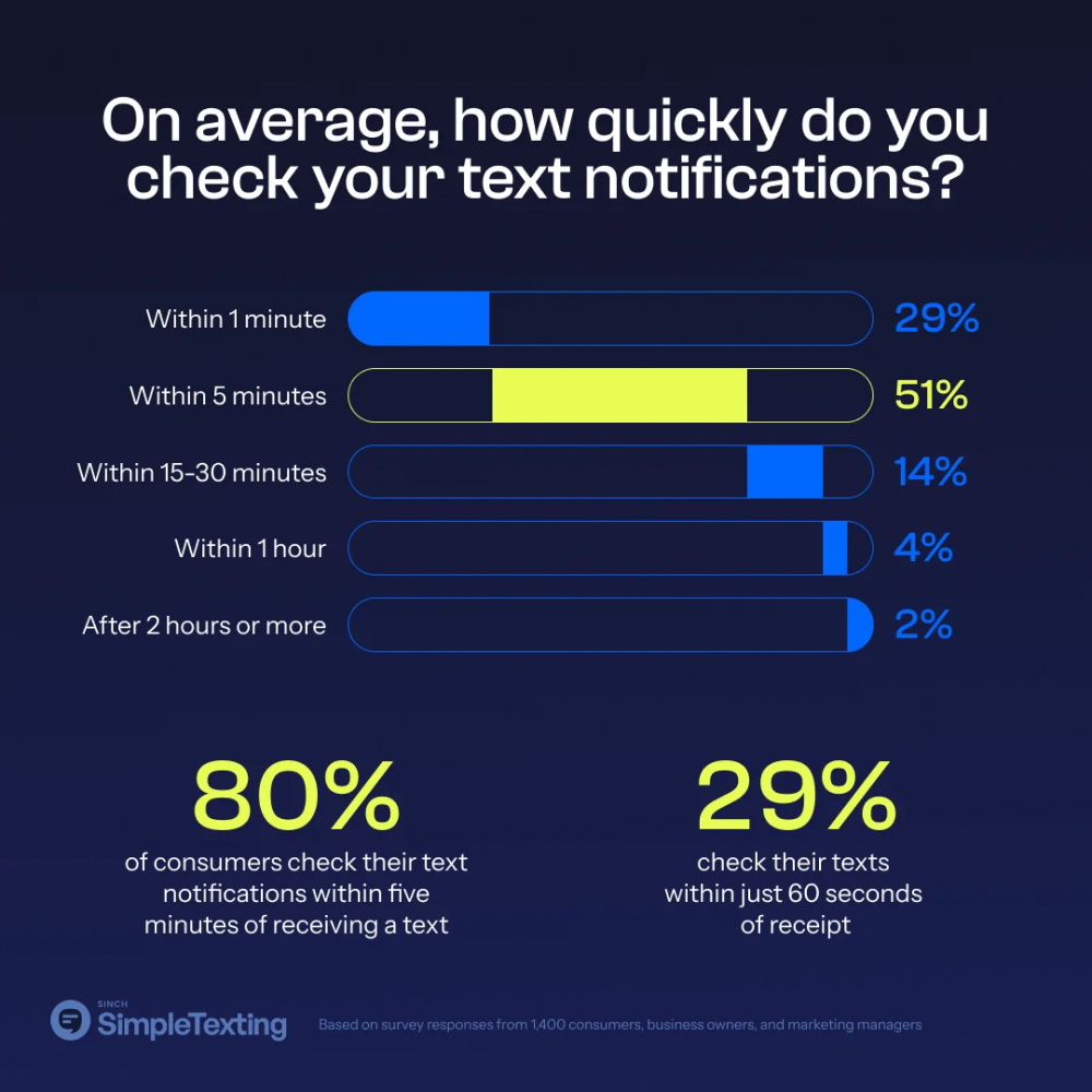 Unlocking Success with Text Message Marketing (SMS) Opt-In Strategies in 2025 5 Text message behavior