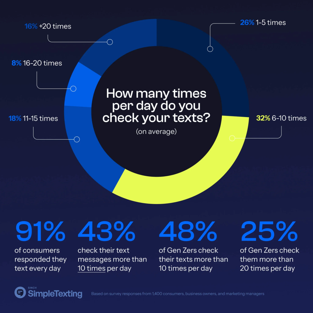 Unlocking Success with Text Message Marketing (SMS) Opt-In Strategies in 2025 4 How many times per day do people check text messages?