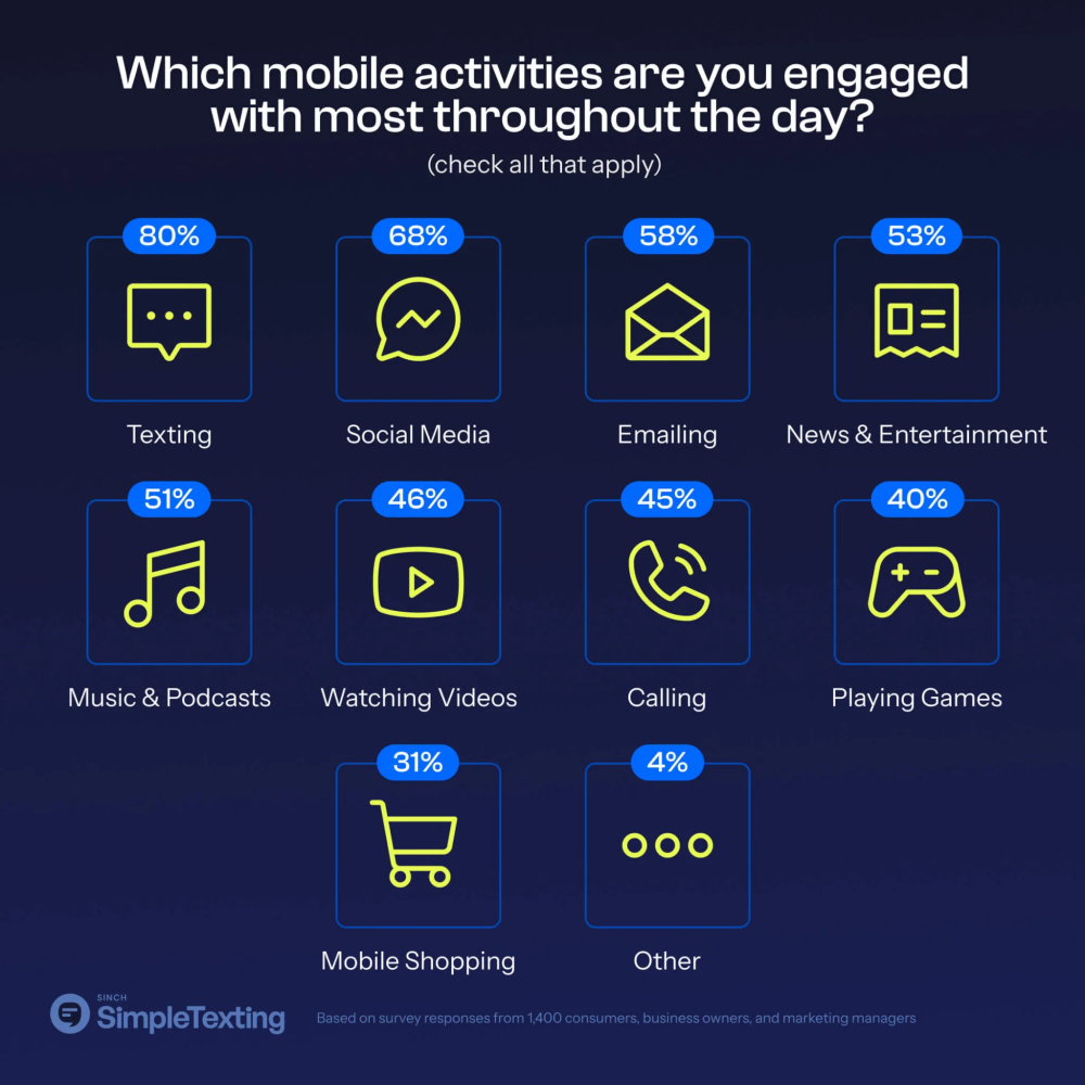 Unlocking Success with Text Message Marketing (SMS) Opt-In Strategies in 2025 2 Mobile activity engagement, including text messages (SMS)