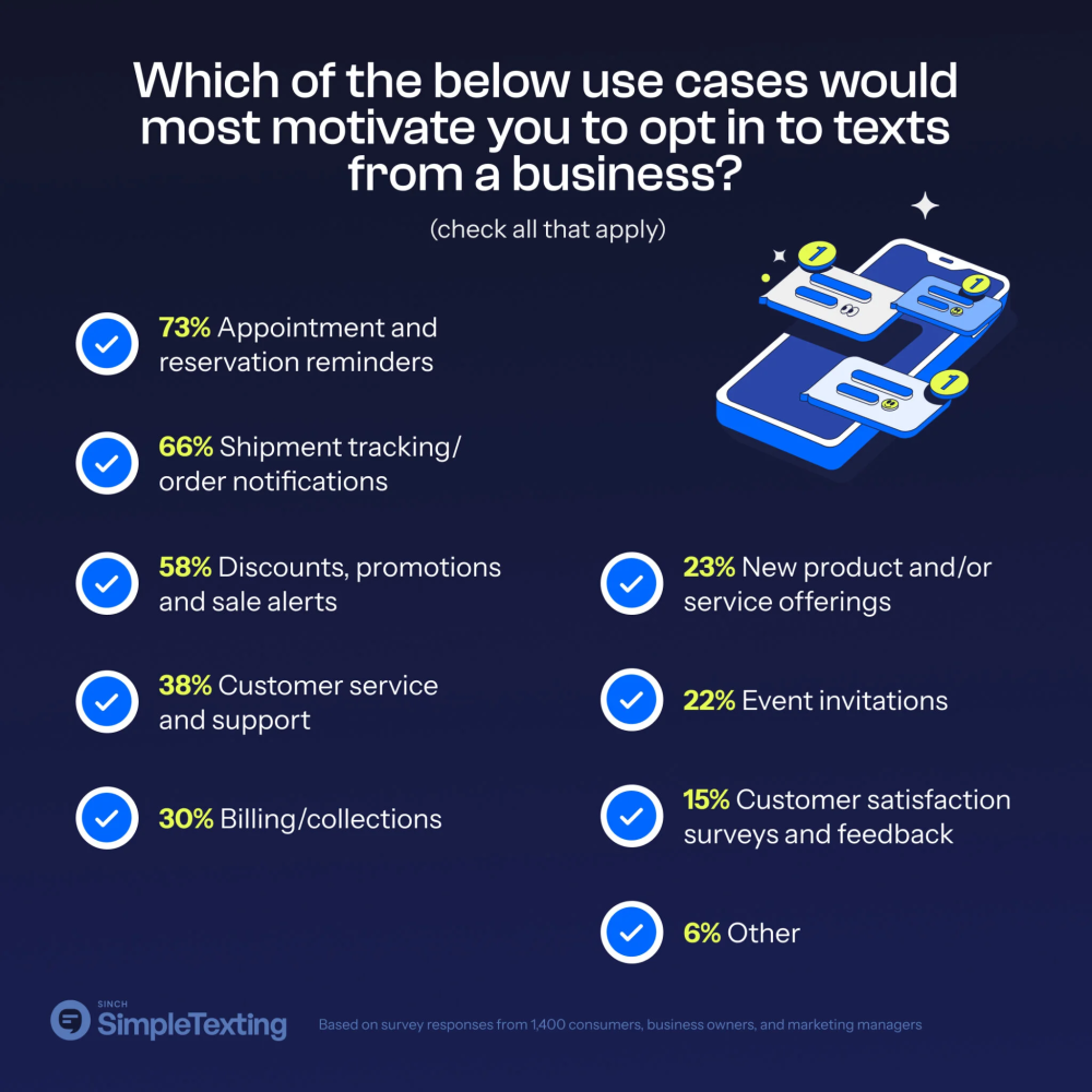 Unlocking Success with Text Message Marketing (SMS) Opt-In Strategies in 2025 3 What motivates text message opt-in (SMS)