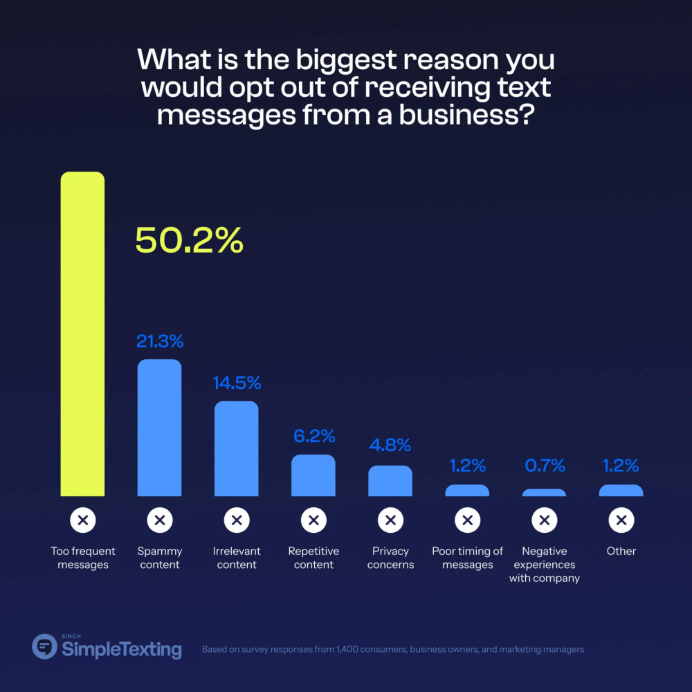 Unlocking Success with Text Message Marketing (SMS) Opt-In Strategies in 2025 12 Why people opt-out of text messages