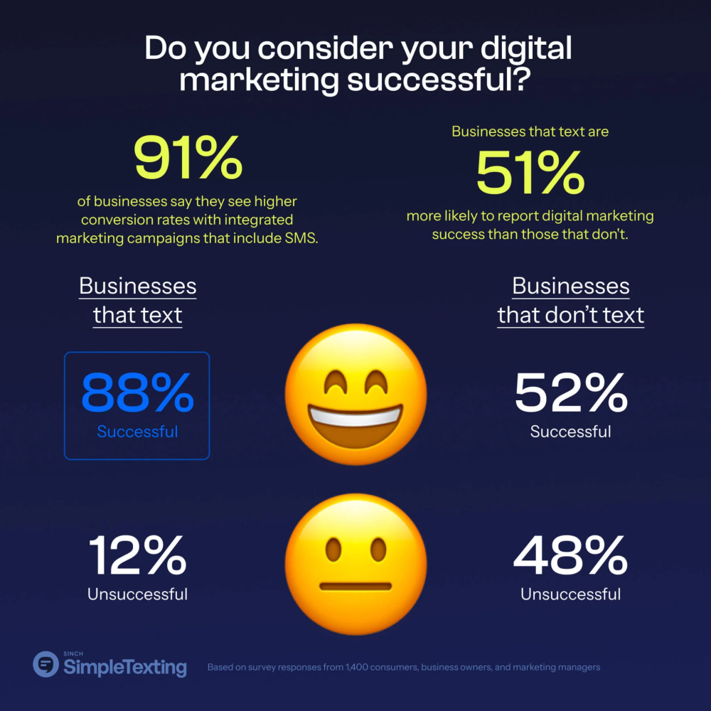 Unlocking Success with Text Message Marketing (SMS) Opt-In Strategies in 2025 7 SMS increases marketing success