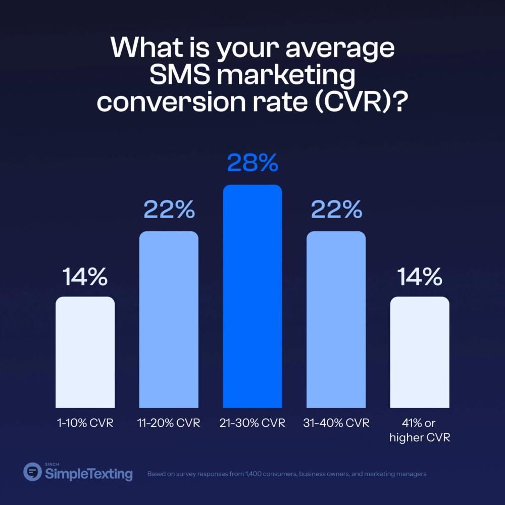 Unlocking Success with Text Message Marketing (SMS) Opt-In Strategies in 2025 8 SMS Marketing Conversion Rates