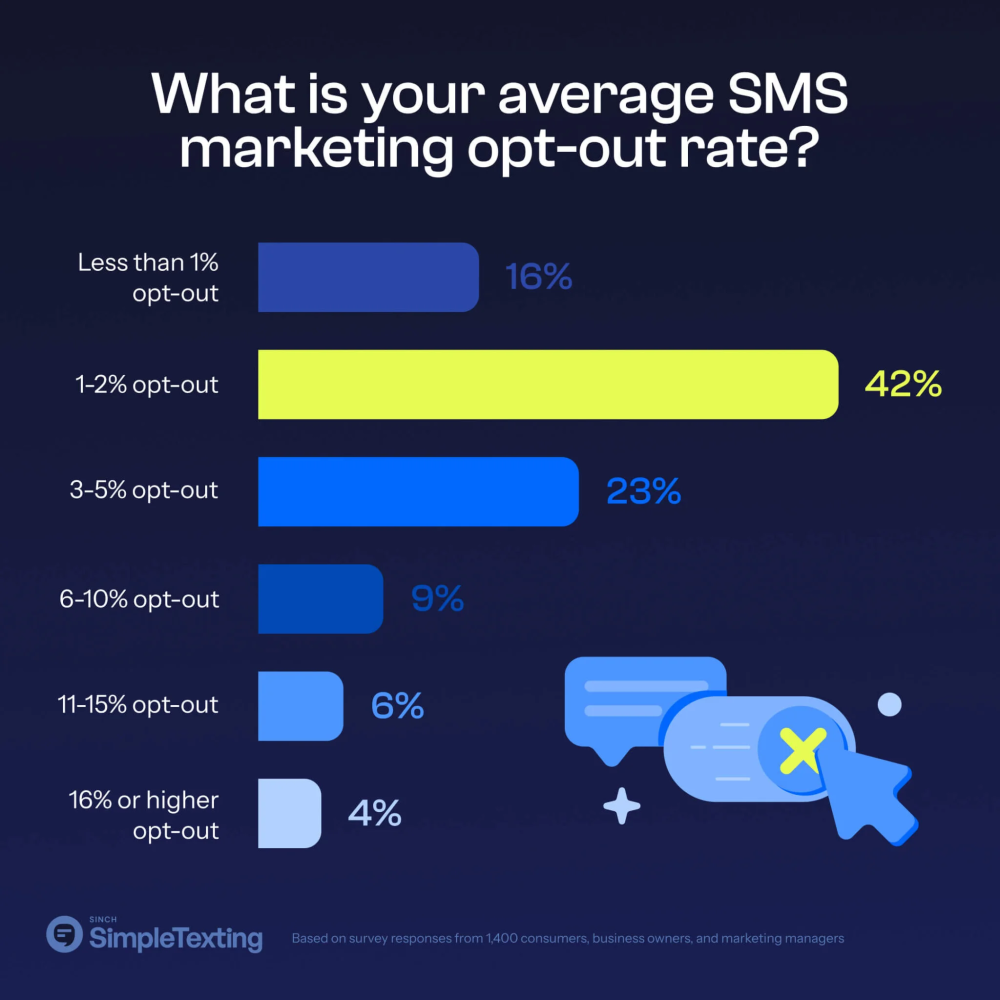 Unlocking Success with Text Message Marketing (SMS) Opt-In Strategies in 2025 13 Average SMS Marketing Opt-Out Rate