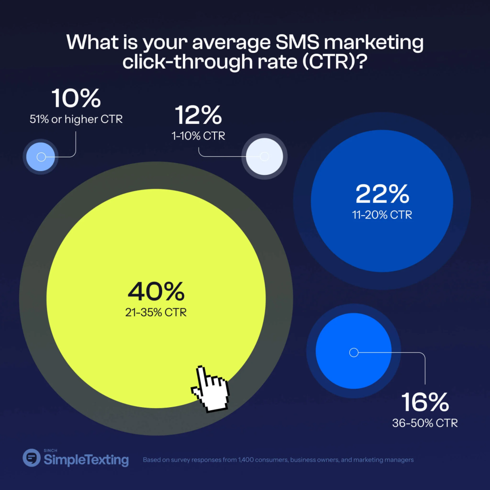Unlocking Success with Text Message Marketing (SMS) Opt-In Strategies in 2025 11 Average SMS CTR